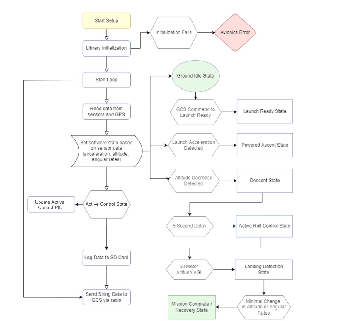 Finite State Machine